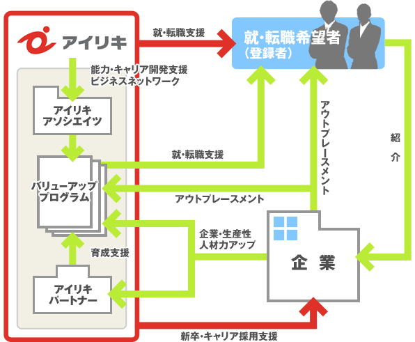 アイリキで広がる人材ネットワーク